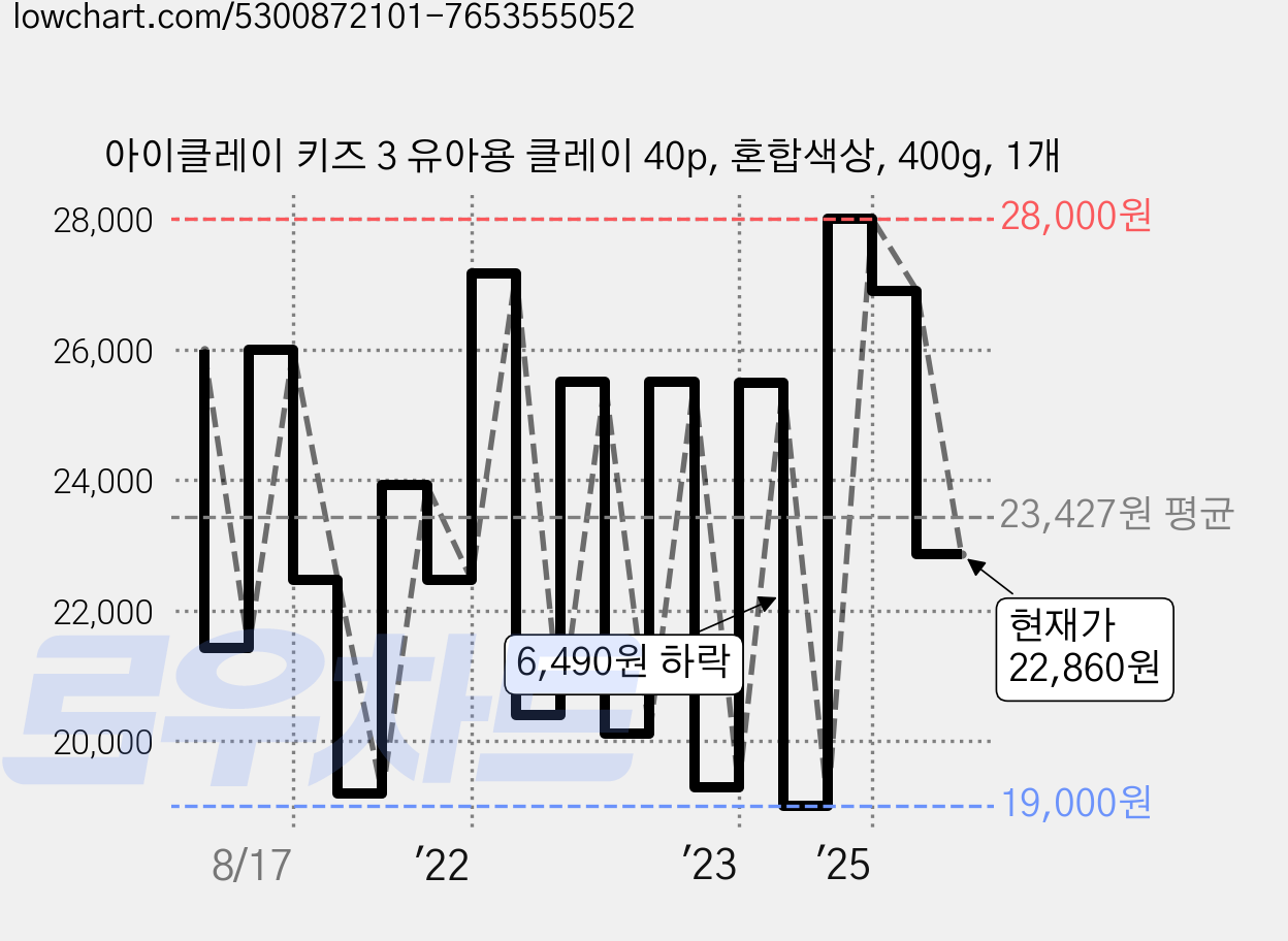 아이클레이 키즈 3 유아용 클레이 40p, 혼합색상, 400g, 1개 가격 변동 차트, 현재가 22,860원, 관측 최저가 19,000원