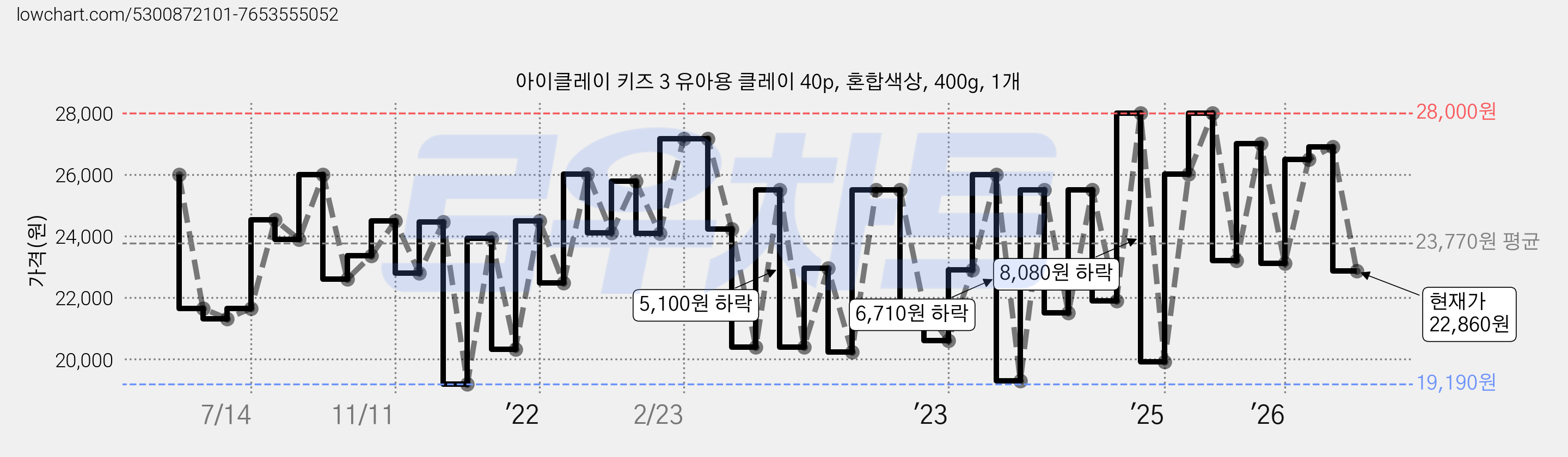 아이클레이 키즈 3 유아용 클레이 40p, 혼합색상, 400g, 1개 가격 변동 차트, 현재가 22,860원, 관측 최저가 19,000원