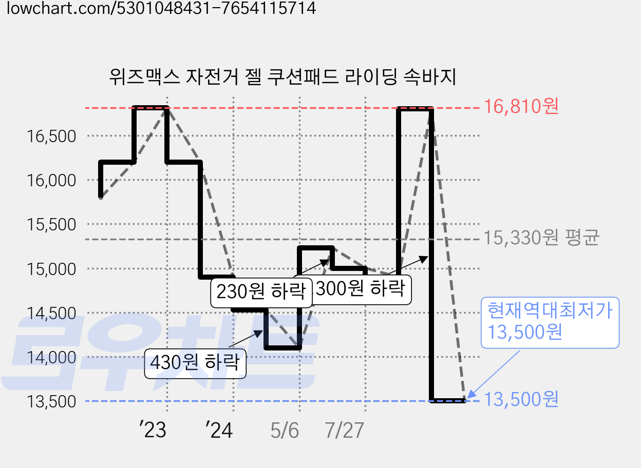 위즈맥스 자전거 젤 쿠션패드 라이딩 속바지 가격 변동 차트, 현재가 13,500원, 역대최저가