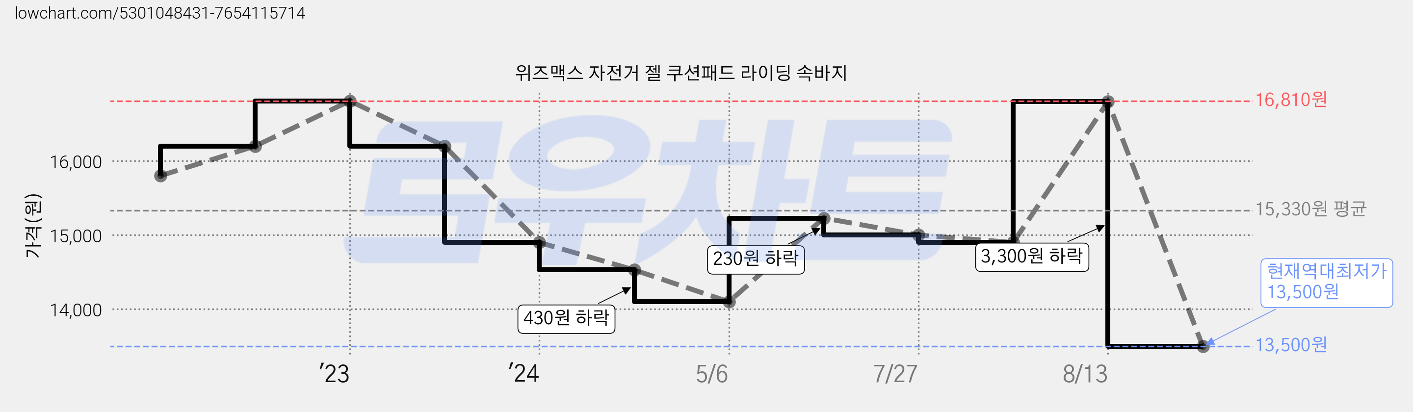 위즈맥스 자전거 젤 쿠션패드 라이딩 속바지 가격 변동 차트, 현재가 13,500원, 역대최저가