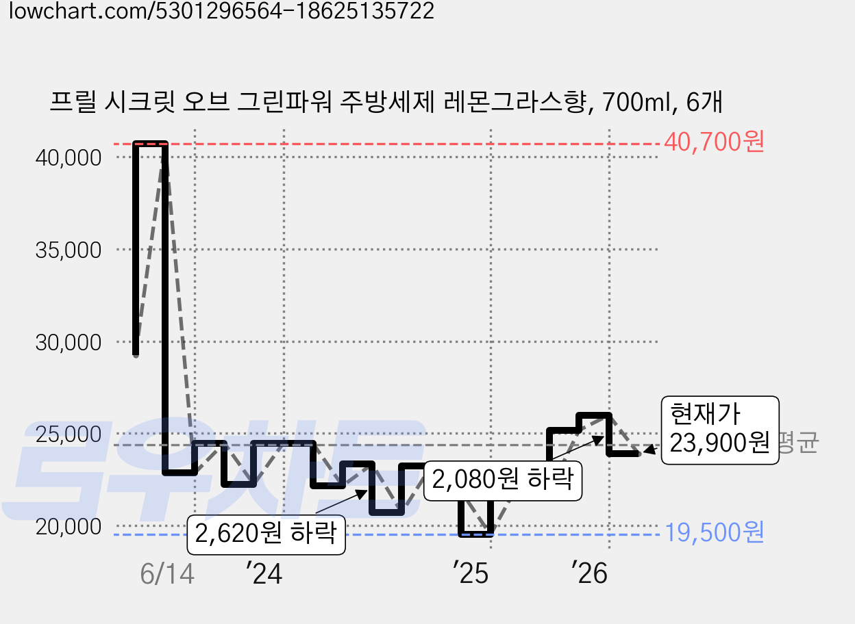 프릴 시크릿 오브 그린파워 주방세제 레몬그라스향, 700ml, 6개 가격 변동 차트, 현재가 23,900원, 관측 최저가 19,500원