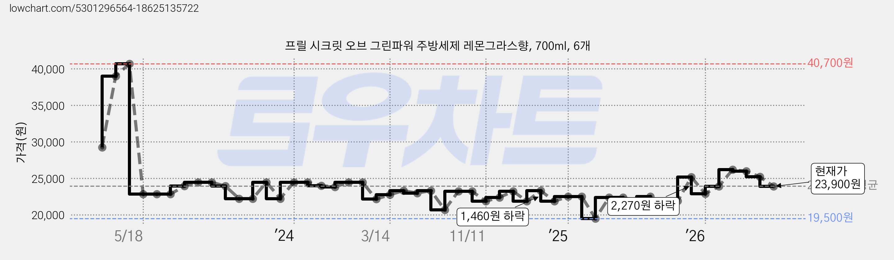 프릴 시크릿 오브 그린파워 주방세제 레몬그라스향, 700ml, 6개 가격 변동 차트, 현재가 23,900원, 관측 최저가 19,500원