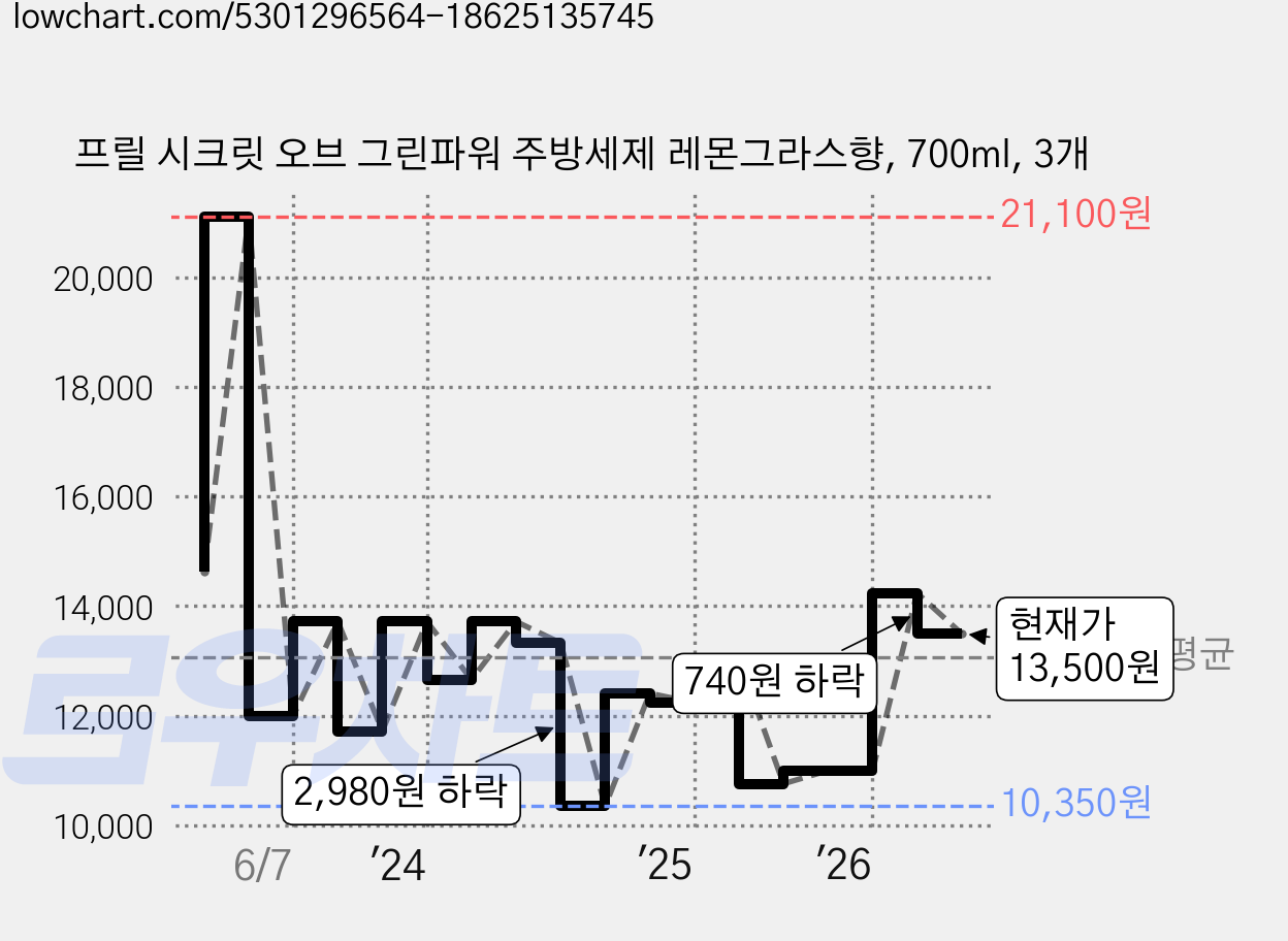 프릴 시크릿 오브 그린파워 주방세제 레몬그라스향, 700ml, 3개 가격 변동 차트, 현재가 13,500원, 관측 최저가 10,350원