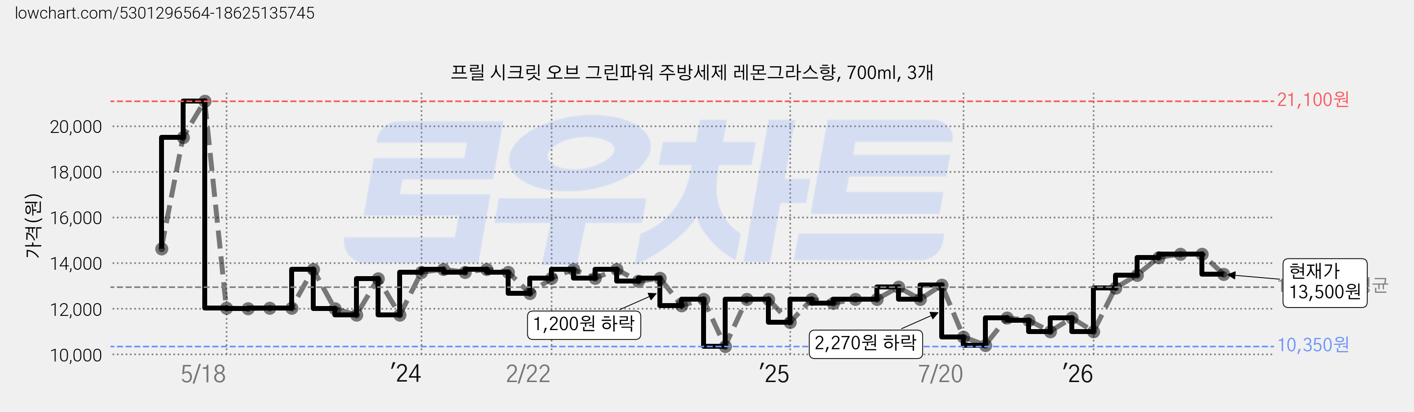 프릴 시크릿 오브 그린파워 주방세제 레몬그라스향, 700ml, 3개 가격 변동 차트, 현재가 13,500원, 관측 최저가 10,350원