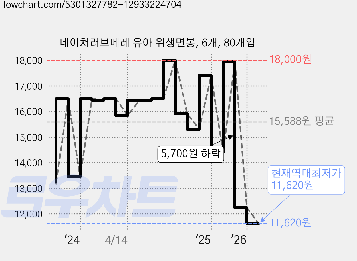 네이쳐러브메레 유아 위생면봉, 6개, 80개입 가격 변동 차트, 현재가 11,620원, 역대최저가
