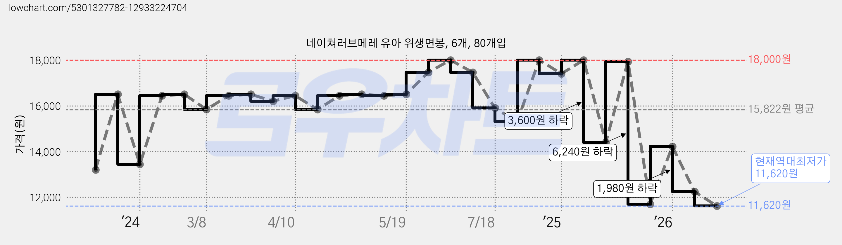 네이쳐러브메레 유아 위생면봉, 6개, 80개입 가격 변동 차트, 현재가 11,620원, 역대최저가