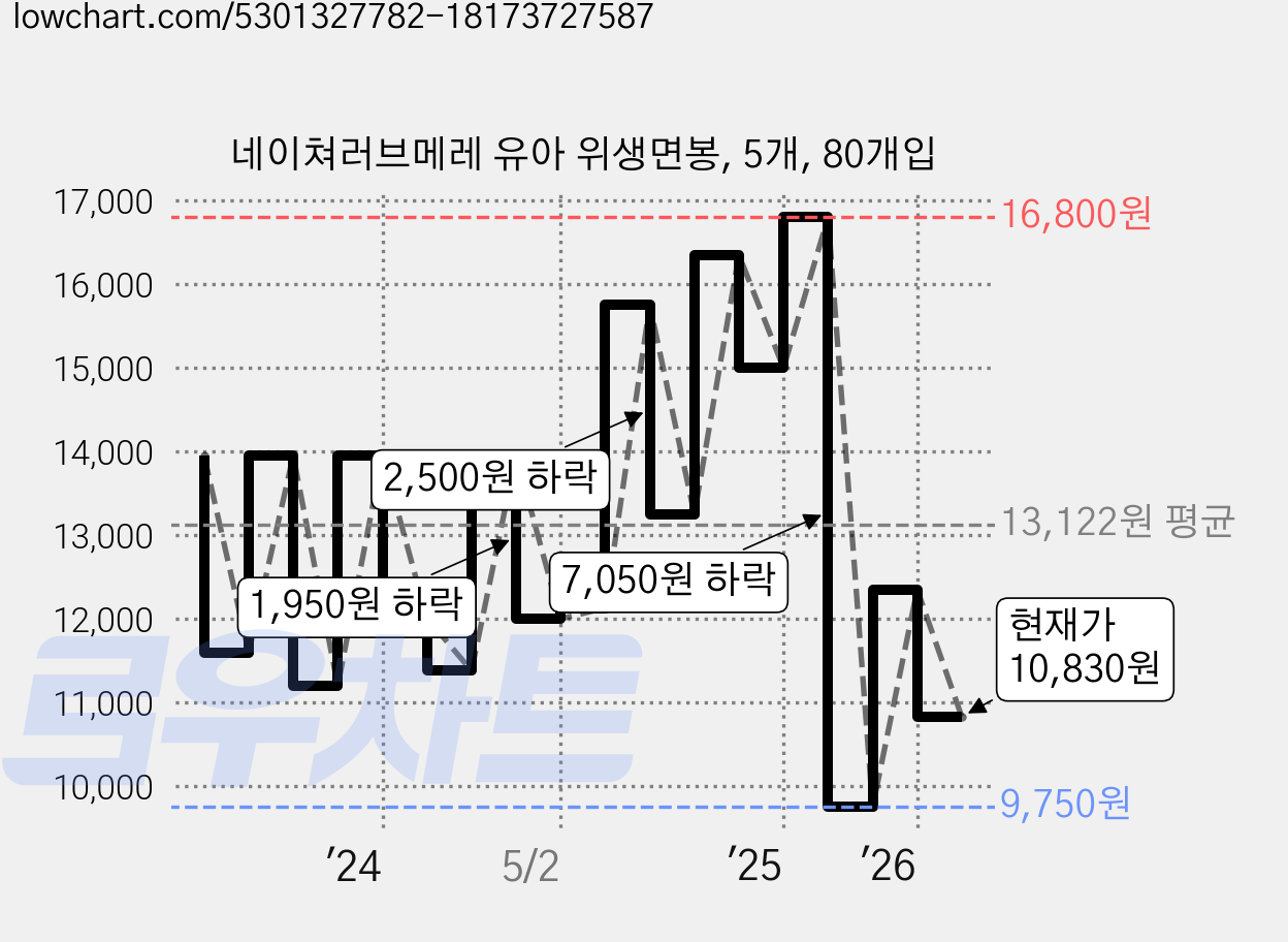 네이쳐러브메레 유아 위생면봉, 5개, 80개입 가격 변동 차트, 현재가 10,830원, 관측 최저가 9,750원