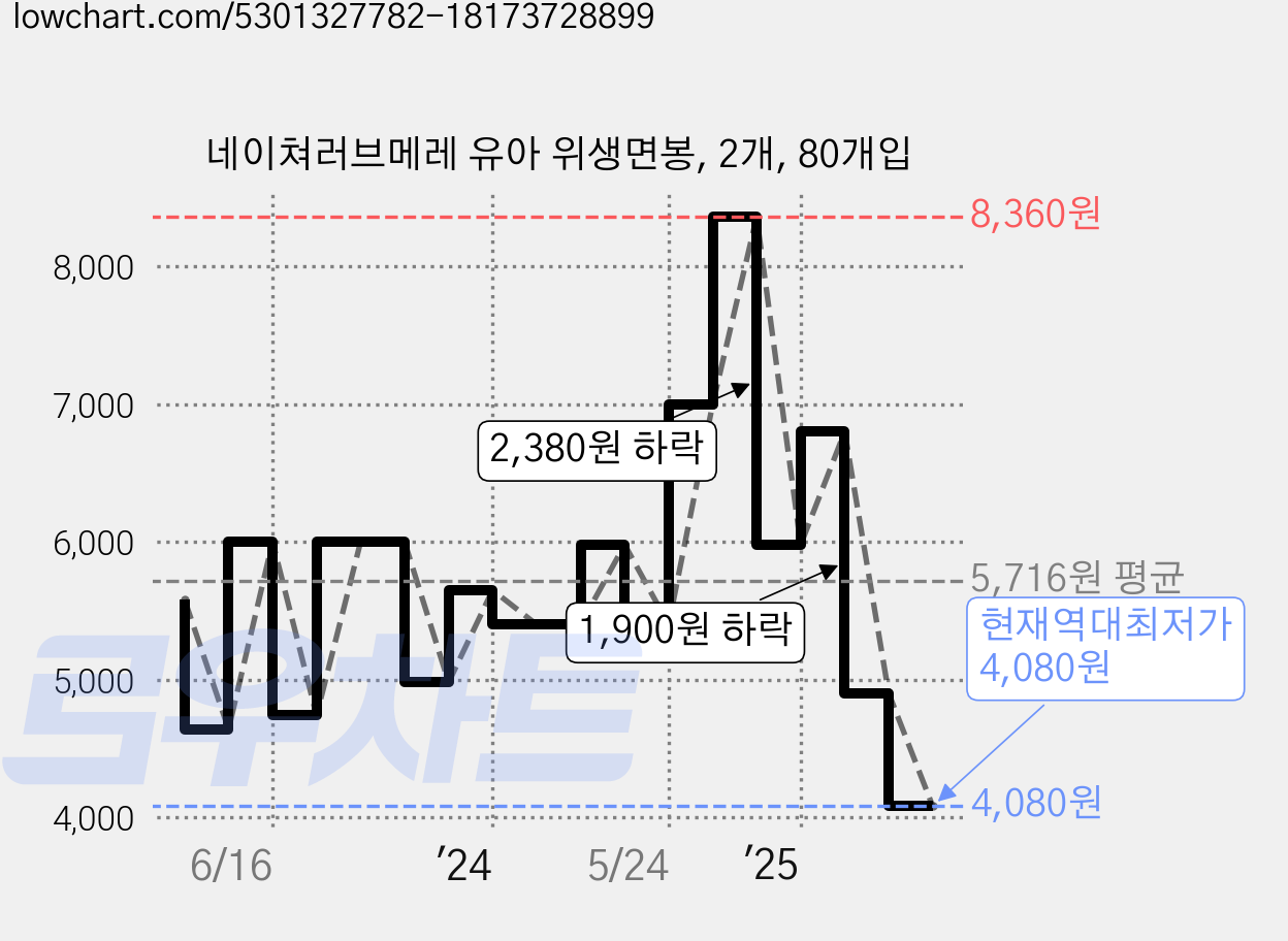 네이쳐러브메레 유아 위생면봉, 2개, 80개입 가격 변동 차트, 현재가 4,080원, 역대최저가