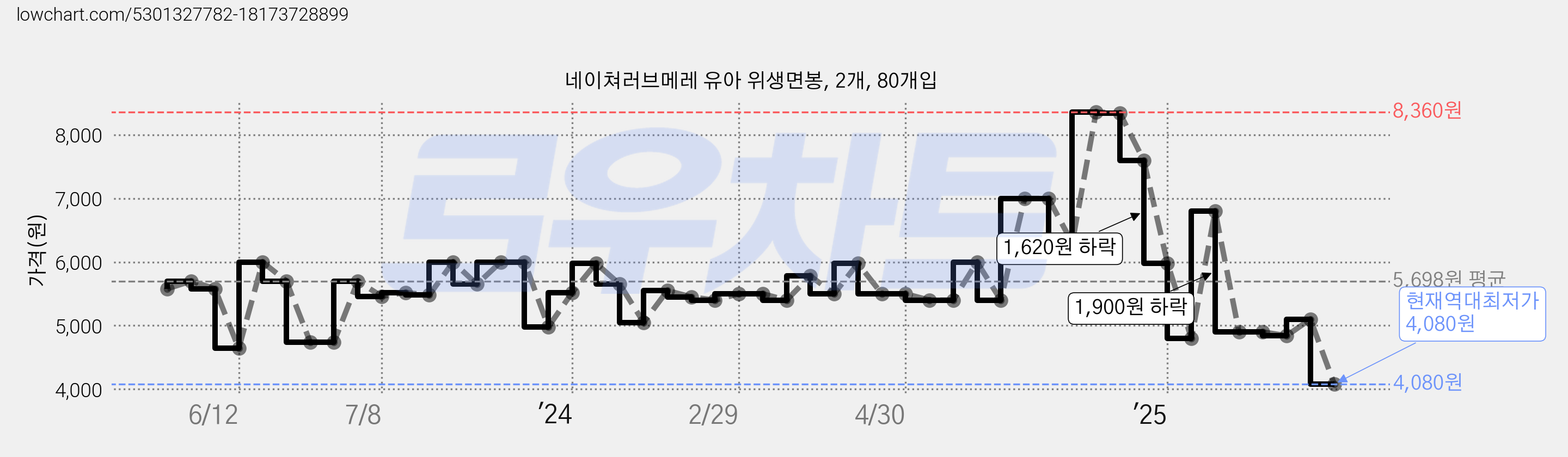 네이쳐러브메레 유아 위생면봉, 2개, 80개입 가격 변동 차트, 현재가 4,080원, 역대최저가