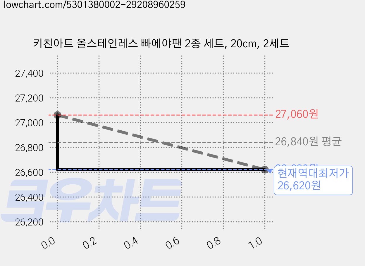 키친아트 올스테인레스 빠에야팬 2종 세트, 20cm, 2세트 가격 변동 차트, 현재가 26,620원, 역대최저가