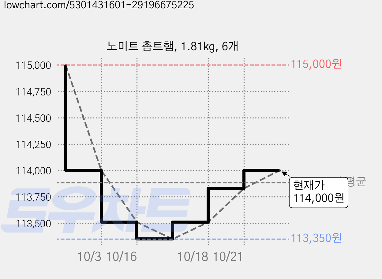 노미트 촙트햄, 1.81kg, 6개 가격 변동 차트, 현재가 114,000원, 역대최저가