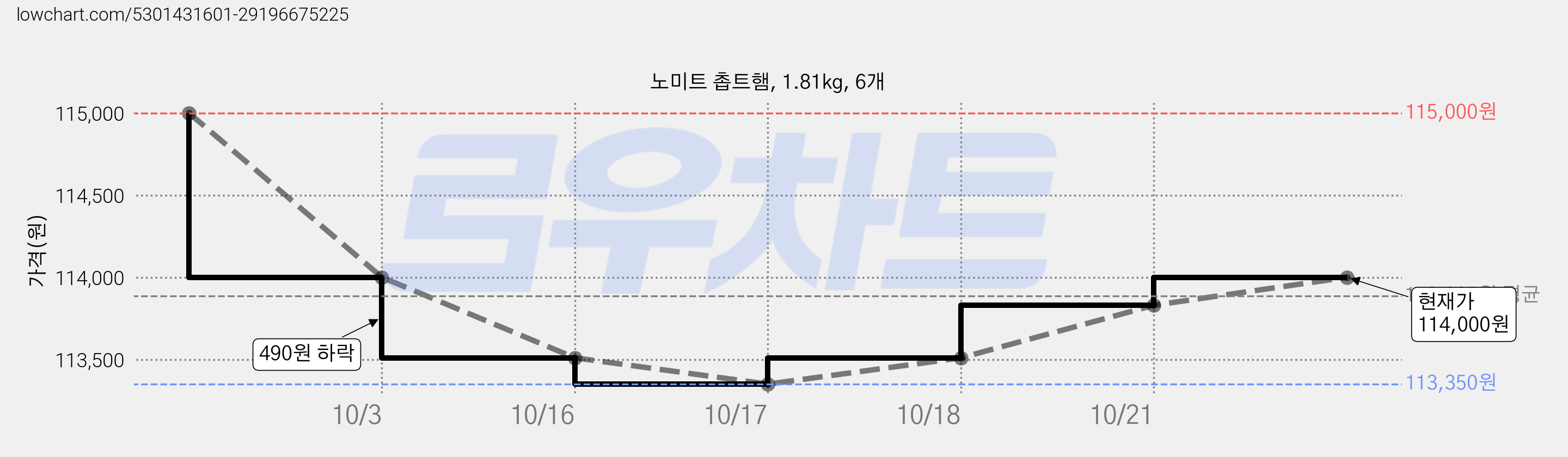 노미트 촙트햄, 1.81kg, 6개 가격 변동 차트, 현재가 114,000원, 역대최저가