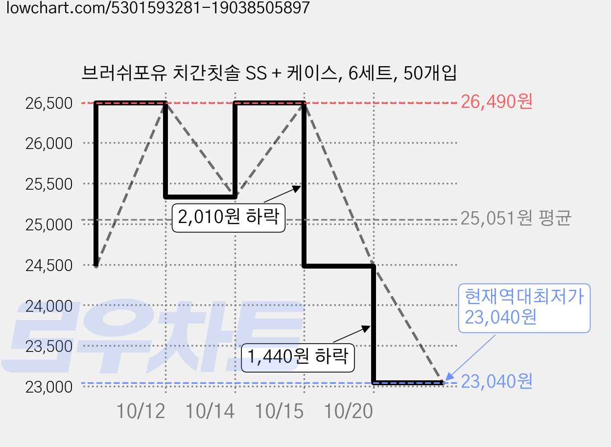 브러쉬포유 치간칫솔 SS + 케이스, 6세트, 50개입 가격 변동 차트, 현재가 23,040원, 역대최저가