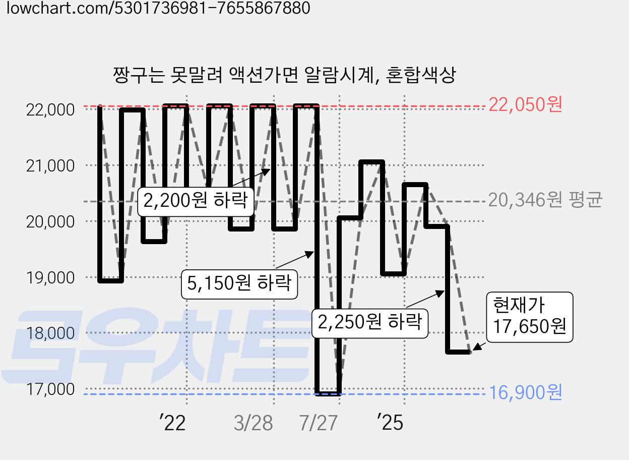 짱구는 못말려 액션가면 알람시계, 혼합색상 가격 변동 차트, 현재가 17,650원, 관측 최저가 16,900원