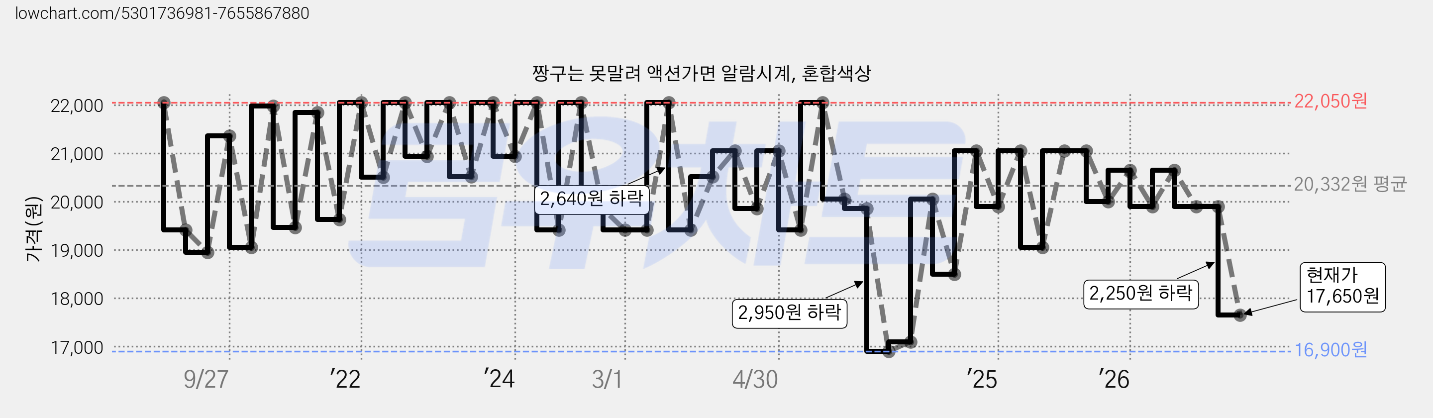 짱구는 못말려 액션가면 알람시계, 혼합색상 가격 변동 차트, 현재가 17,650원, 관측 최저가 16,900원