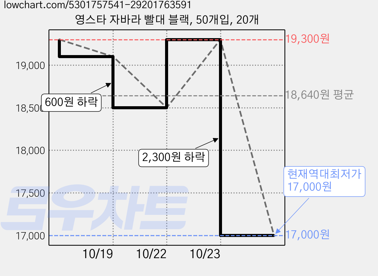 영스타 자바라 빨대 블랙, 50개입, 20개 가격 변동 차트, 현재가 17,000원, 역대최저가