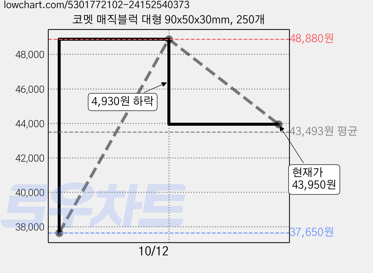 코멧 매직블럭 대형 90x50x30mm, 250개 가격 변동 차트, 현재가 43,950원, 관측 최저가 37,650원