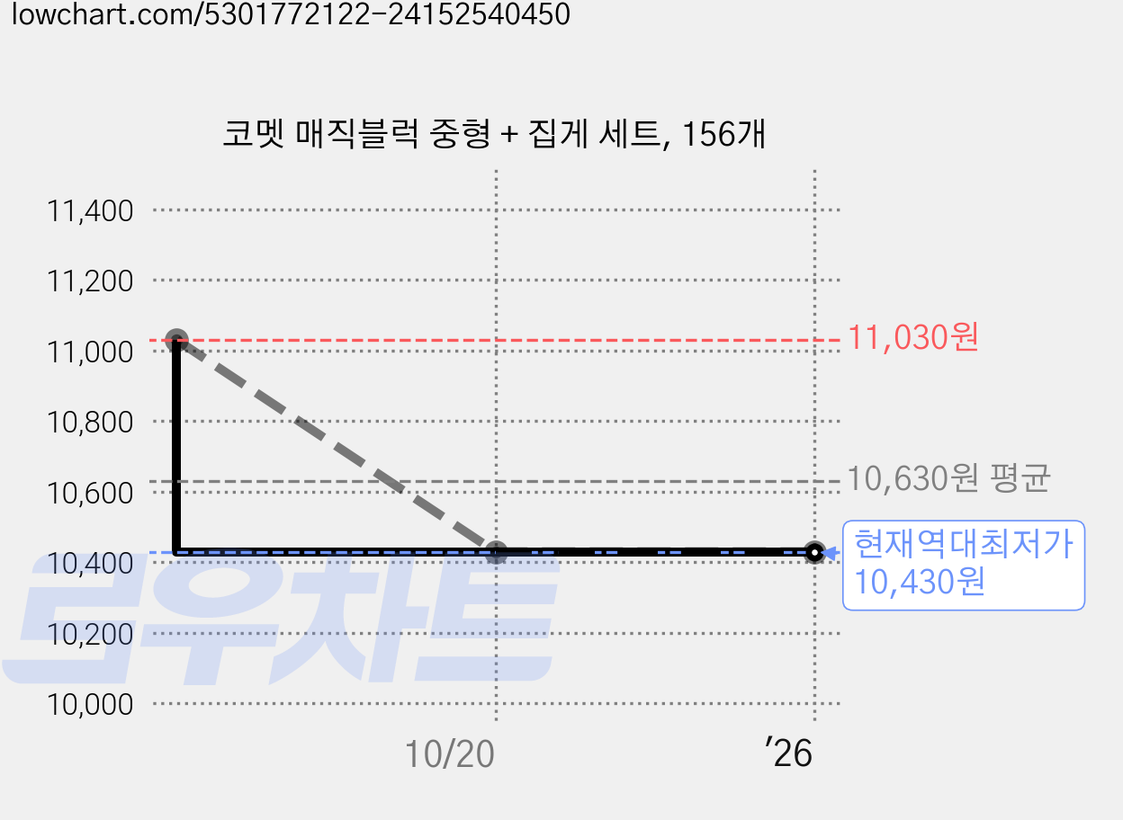 코멧 매직블럭 중형 + 집게 세트, 156개 가격 변동 차트, 현재가 10,430원, 역대최저가