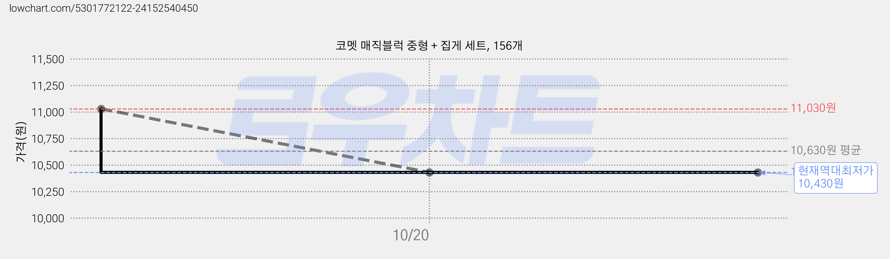 코멧 매직블럭 중형 + 집게 세트, 156개 가격 변동 차트, 현재가 10,430원, 역대최저가
