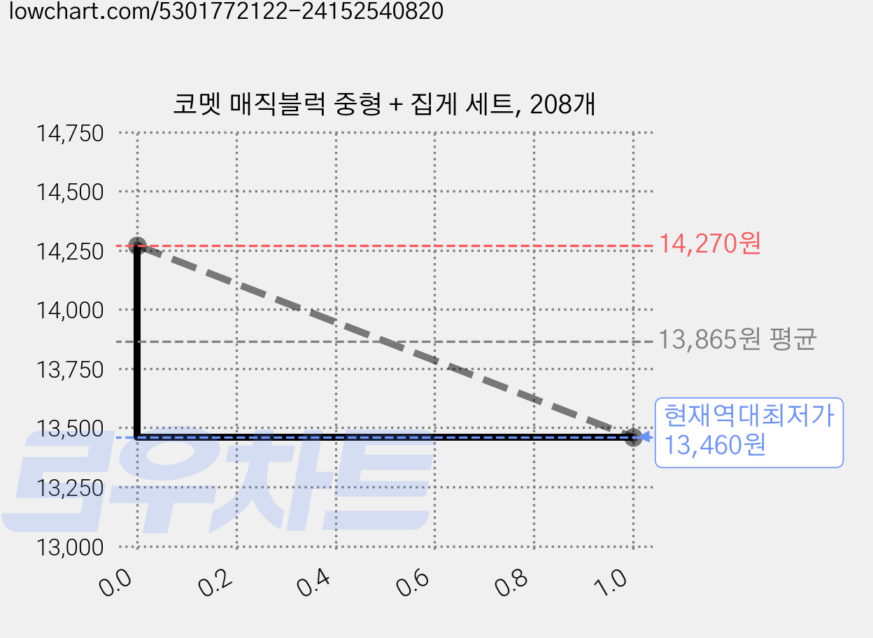 코멧 매직블럭 중형 + 집게 세트, 208개 가격 변동 차트, 현재가 13,460원, 역대최저가