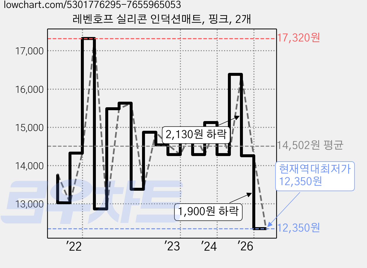 레벤호프 실리콘 인덕션매트, 핑크, 2개 가격 변동 차트, 현재가 12,350원, 역대최저가