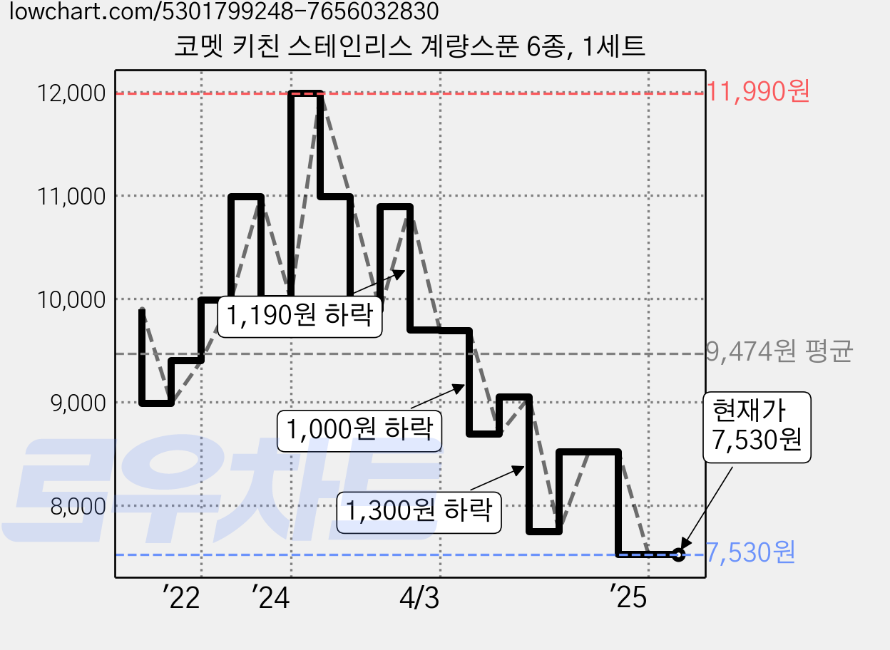 코멧 키친 스테인리스 계량스푼 6종, 1세트 가격 변동 차트, 현재가 7,530원, 관측 최저가 7,450원