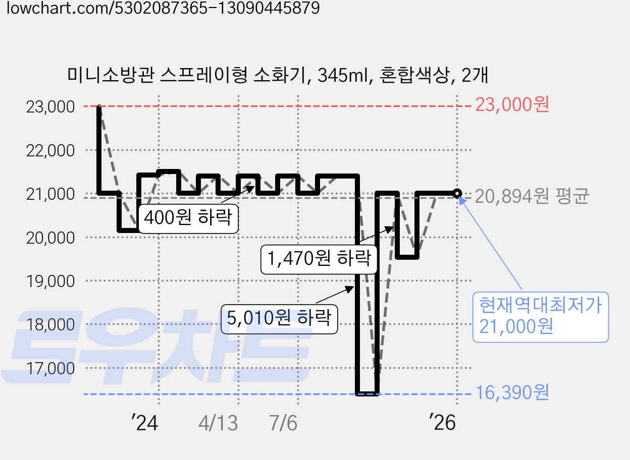 미니소방관 스프레이형 소화기, 345ml, 혼합색상, 2개 가격 변동 차트, 현재가 21,000원, 역대최저가