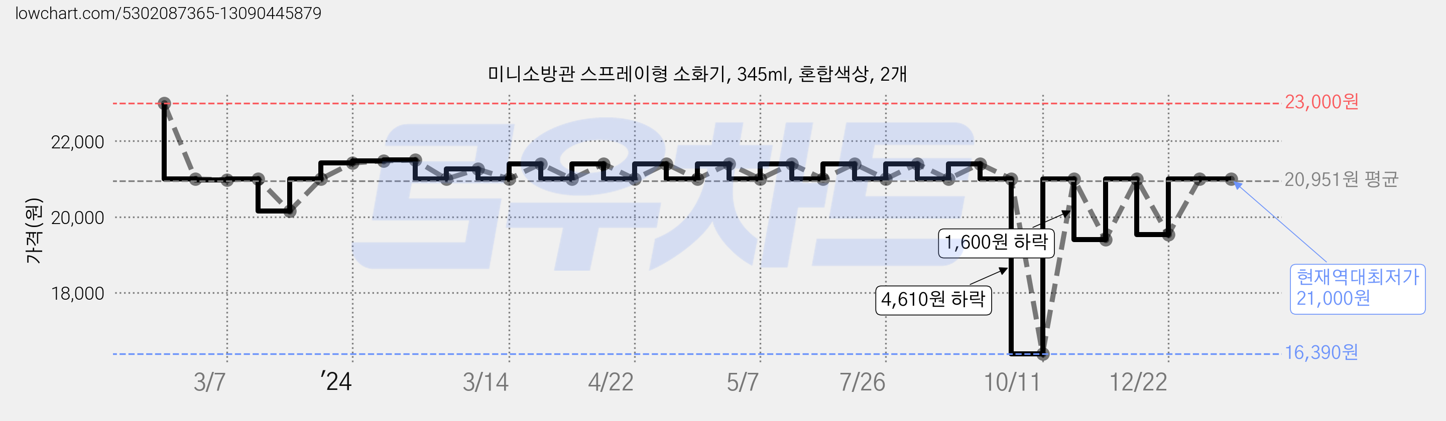 미니소방관 스프레이형 소화기, 345ml, 혼합색상, 2개 가격 변동 차트, 현재가 21,000원, 역대최저가
