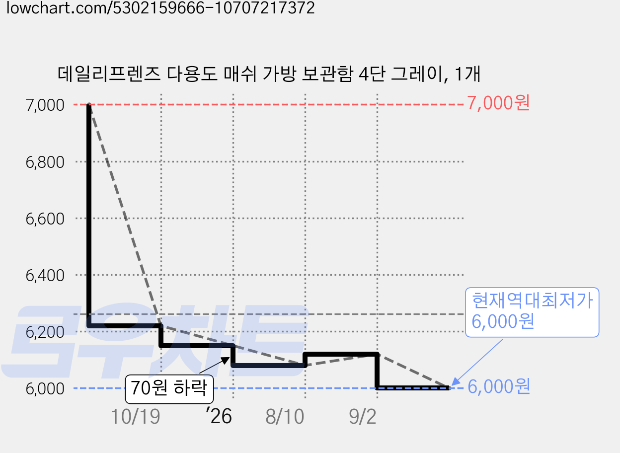 데일리프렌즈 다용도 매쉬 가방 보관함 4단 그레이, 1개 가격 변동 차트, 현재가 6,000원, 역대최저가