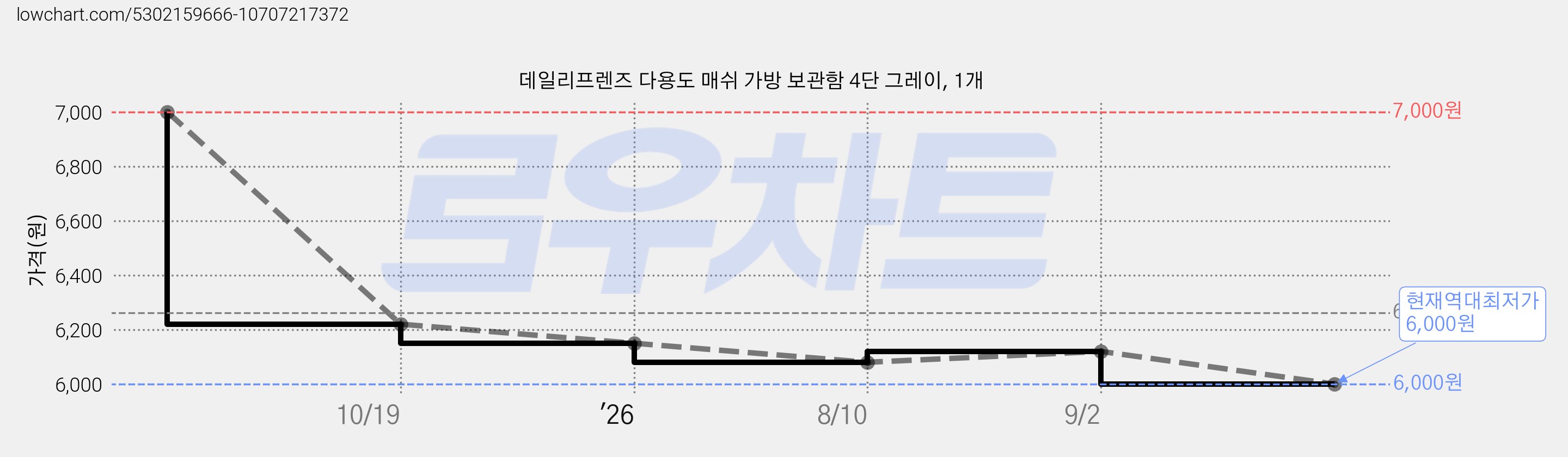 데일리프렌즈 다용도 매쉬 가방 보관함 4단 그레이, 1개 가격 변동 차트, 현재가 6,000원, 역대최저가