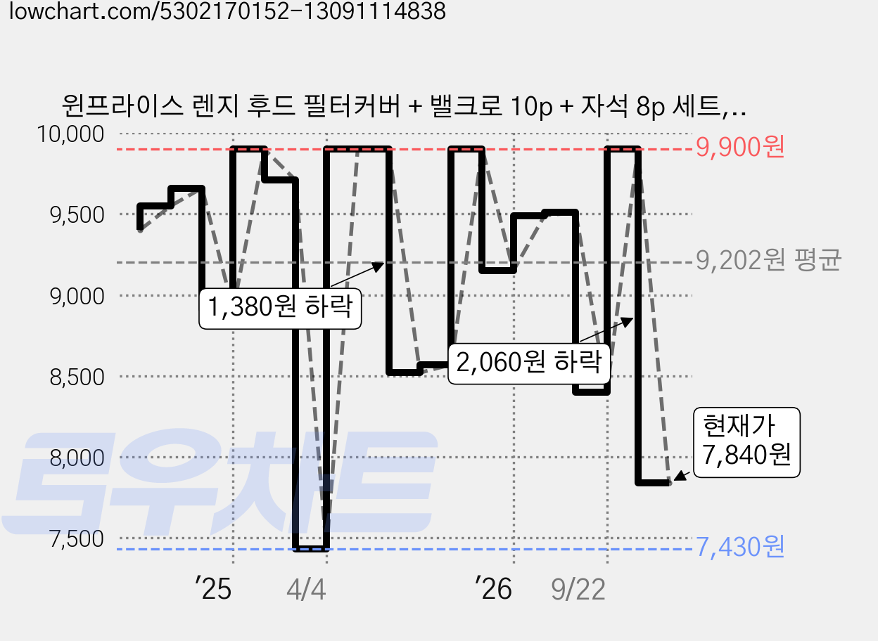 윈프라이스 렌지 후드 필터커버 + 밸크로 10p + 자석 8p 세트, 2세트 가격 변동 차트, 현재가 7,840원, 관측 최저가 7,430원