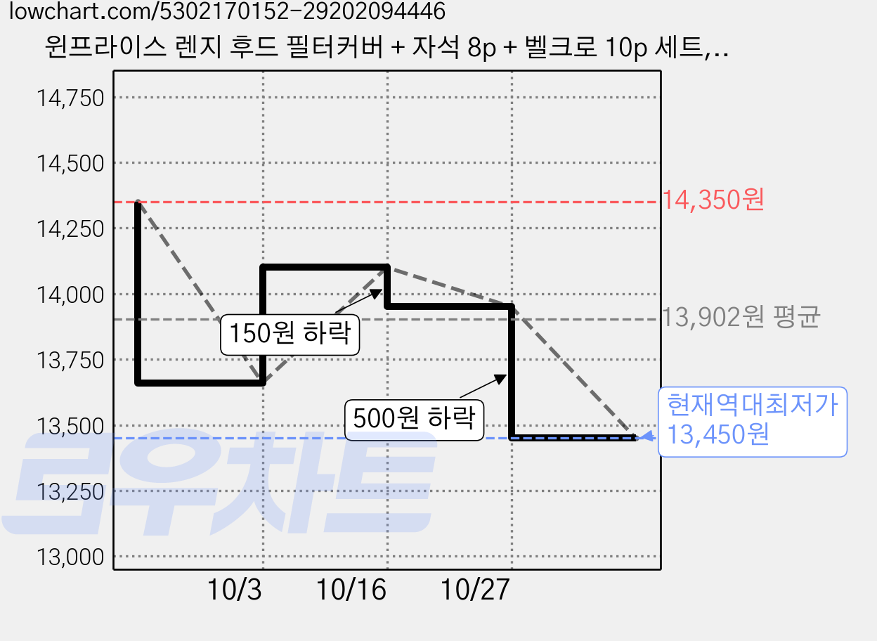 윈프라이스 렌지 후드 필터커버 + 자석 8p + 벨크로 10p 세트, 3세트 가격 변동 차트, 현재가 13,450원, 역대최저가
