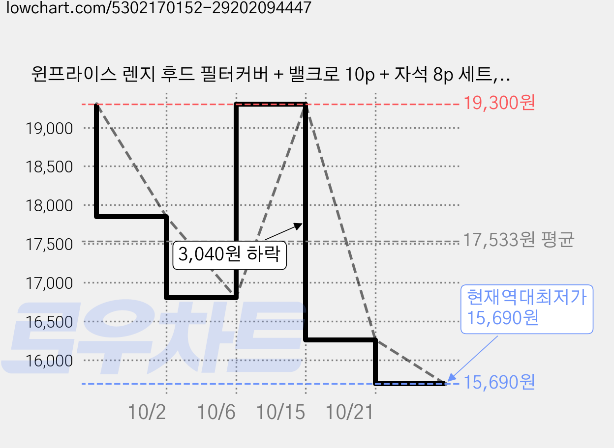 윈프라이스 렌지 후드 필터커버 + 밸크로 10p + 자석 8p 세트, 4세트 가격 변동 차트, 현재가 15,690원, 역대최저가