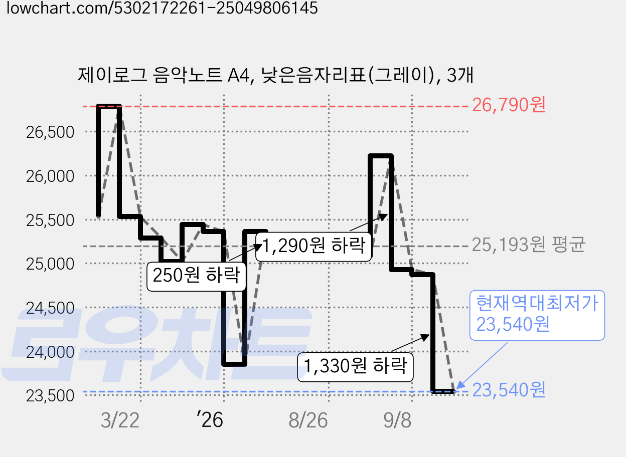 제이로그 음악노트 A4, 낮은음자리표(그레이), 3개 가격 변동 차트, 현재가 23,540원, 역대최저가