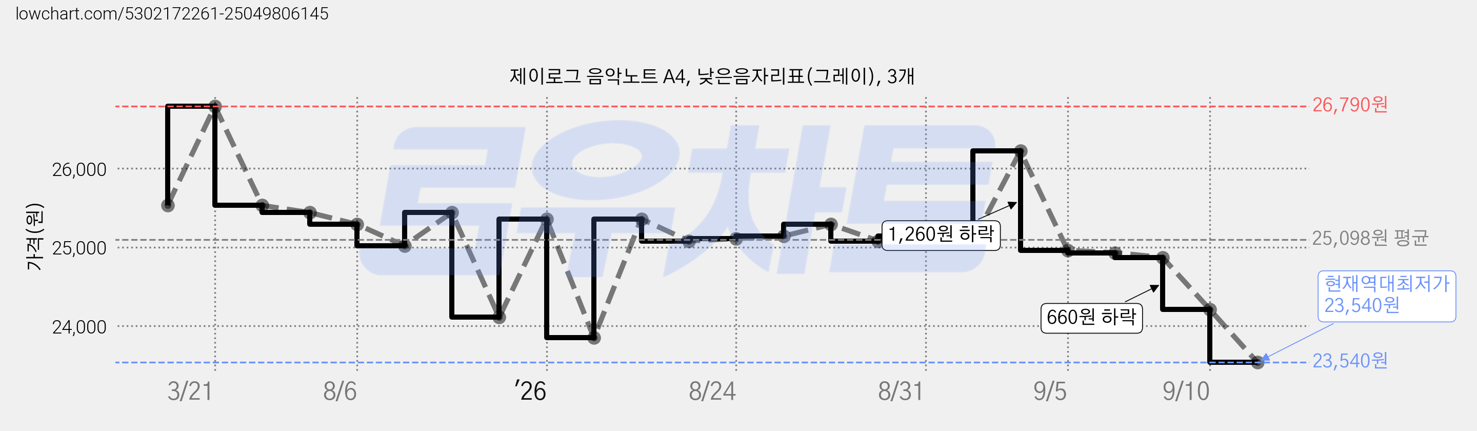 제이로그 음악노트 A4, 낮은음자리표(그레이), 3개 가격 변동 차트, 현재가 23,540원, 역대최저가