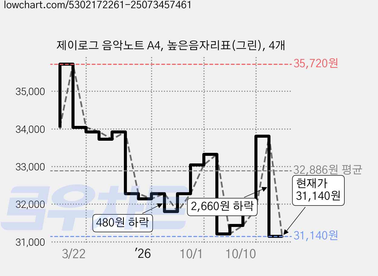 제이로그 음악노트 A4, 높은음자리표(그린), 4개 가격 변동 차트, 현재가 31,140원, 관측 최저가 30,980원