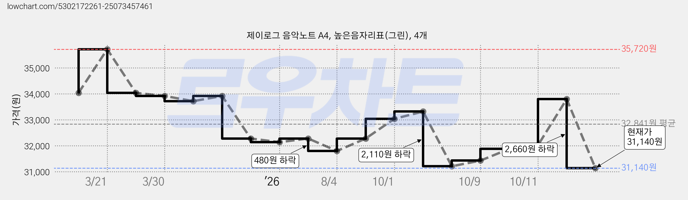 제이로그 음악노트 A4, 높은음자리표(그린), 4개 가격 변동 차트, 현재가 31,140원, 관측 최저가 30,980원