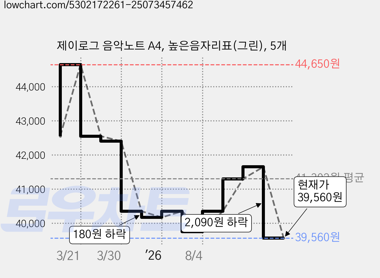 제이로그 음악노트 A4, 높은음자리표(그린), 5개 가격 변동 차트, 현재가 39,560원, 관측 최저가 39,230원