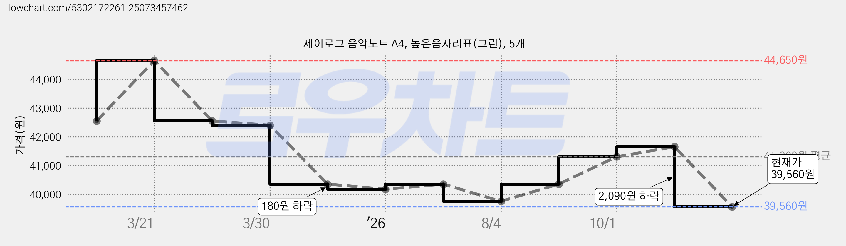 제이로그 음악노트 A4, 높은음자리표(그린), 5개 가격 변동 차트, 현재가 39,560원, 관측 최저가 39,230원