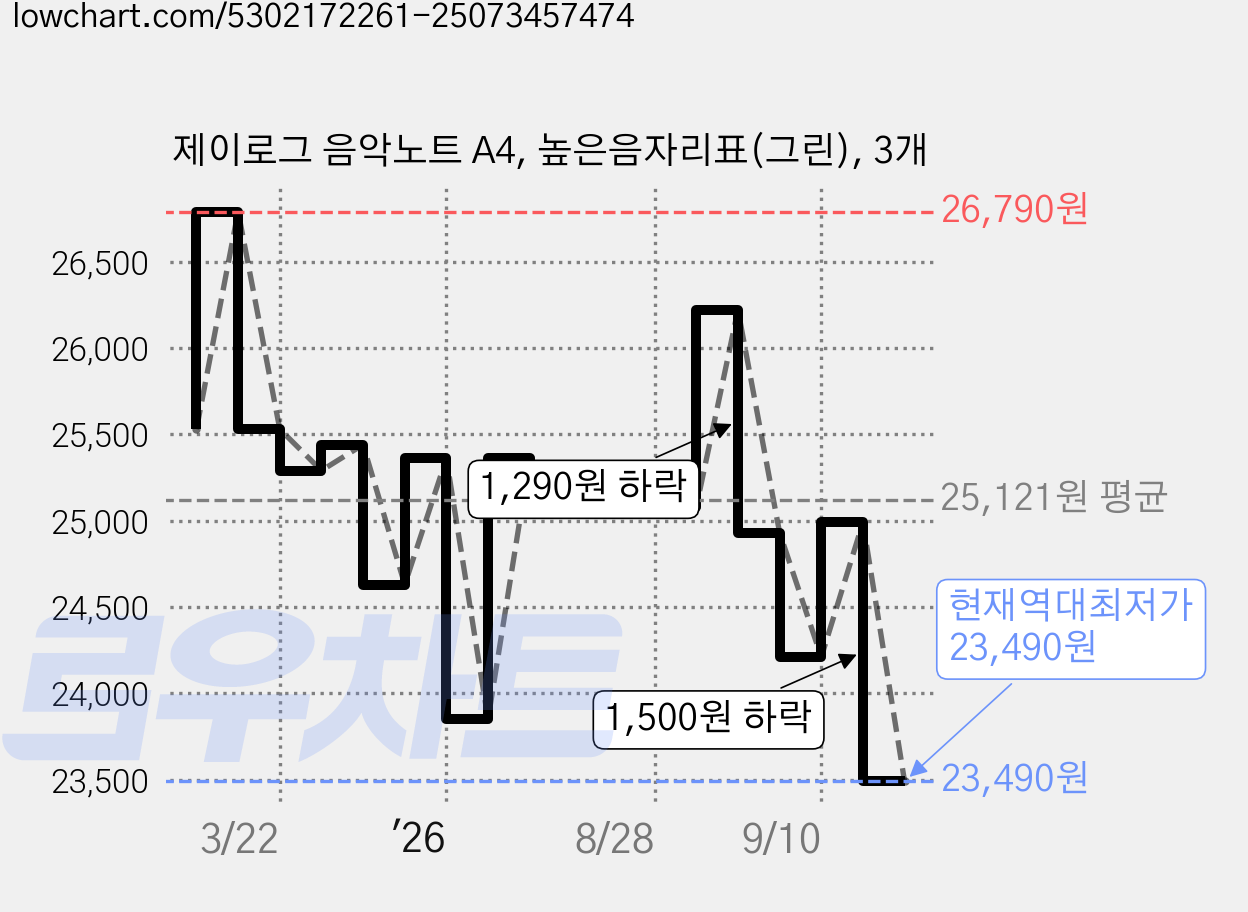 제이로그 음악노트 A4, 높은음자리표(그린), 3개 가격 변동 차트, 현재가 23,490원, 역대최저가