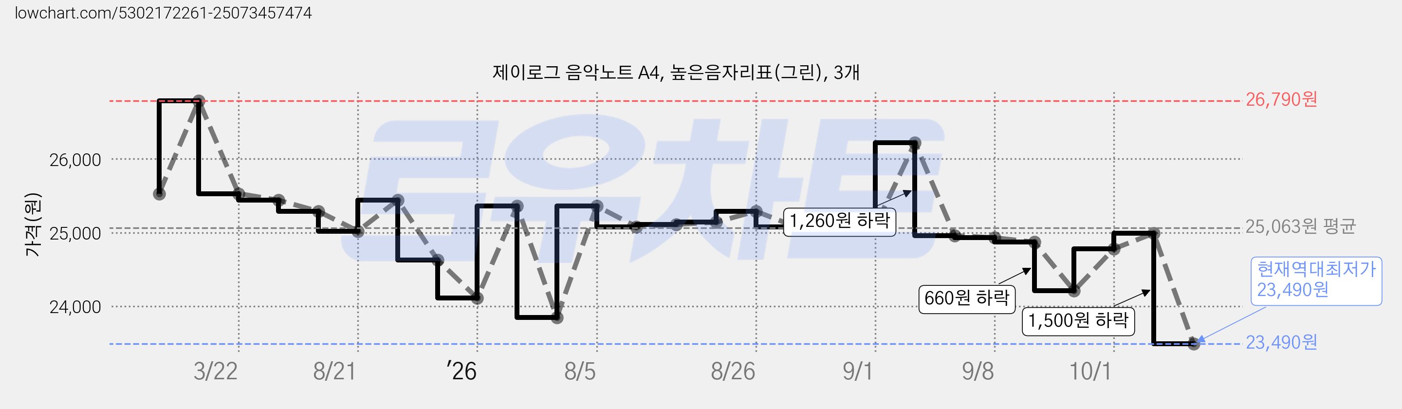 제이로그 음악노트 A4, 높은음자리표(그린), 3개 가격 변동 차트, 현재가 23,490원, 역대최저가