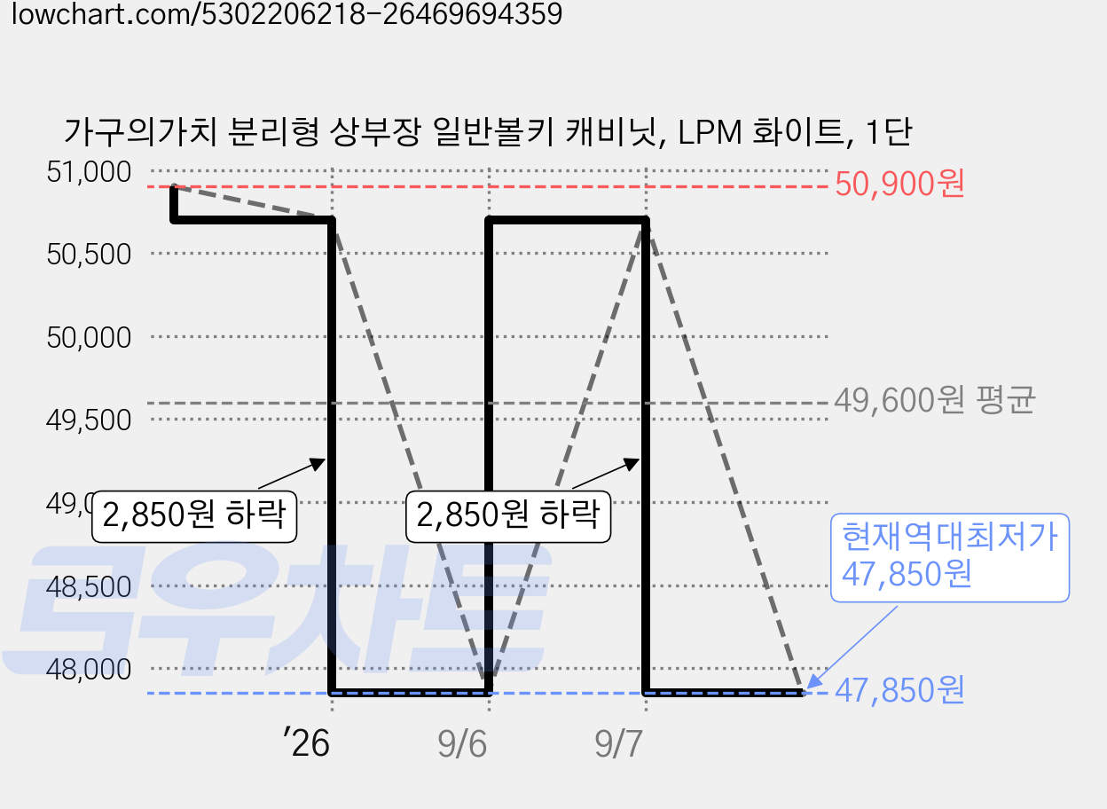 가구의가치 분리형 상부장 일반볼키 캐비닛, LPM 화이트, 1단 가격 변동 차트, 현재가 47,850원, 역대최저가