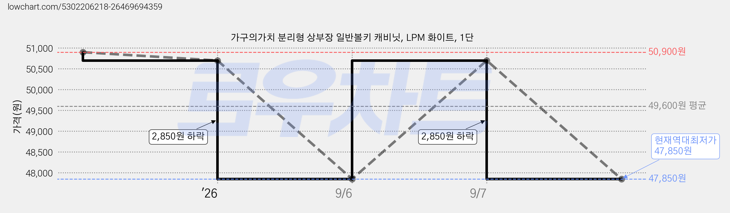 가구의가치 분리형 상부장 일반볼키 캐비닛, LPM 화이트, 1단 가격 변동 차트, 현재가 47,850원, 역대최저가
