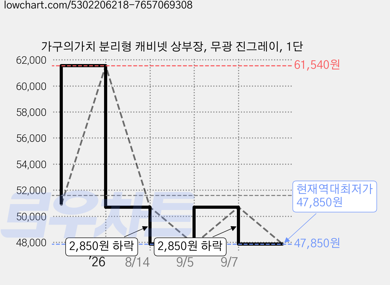 가구의가치 분리형 캐비넷 상부장, 무광 진그레이, 1단 가격 변동 차트, 현재가 47,850원, 역대최저가