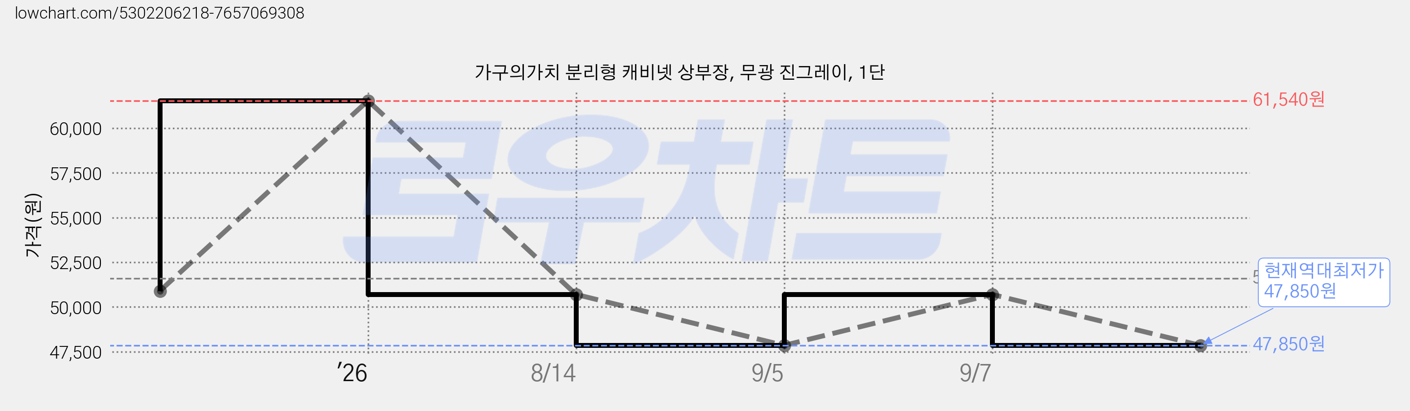 가구의가치 분리형 캐비넷 상부장, 무광 진그레이, 1단 가격 변동 차트, 현재가 47,850원, 역대최저가