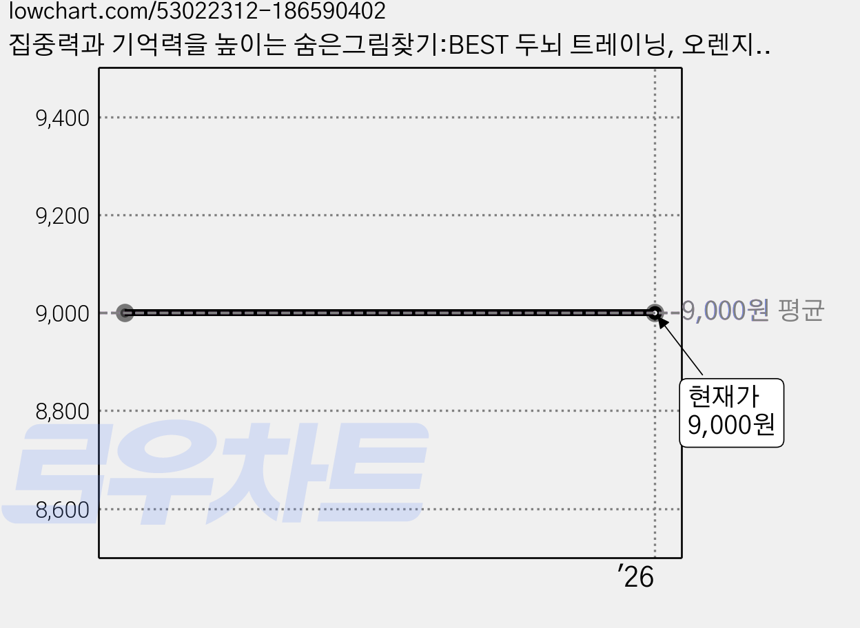 집중력과 기억력을 높이는 숨은그림찾기:BEST 두뇌 트레이닝, 오렌지연필, 아델 디샤넬 가격 변동 차트, 현재가 9,000원