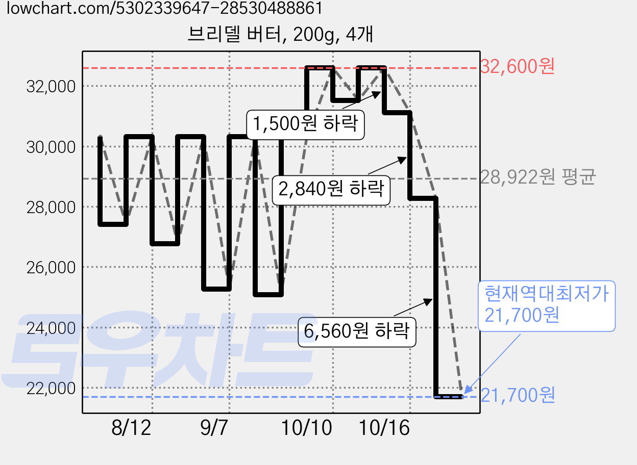 브리델 버터, 200g, 4개 가격 변동 차트, 현재가 21,700원, 역대최저가