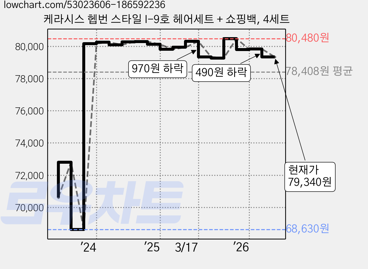 케라시스 헵번 스타일 I-9호 헤어세트 + 쇼핑백, 4세트 가격 변동 차트, 현재가 79,340원, 관측 최저가 68,630원