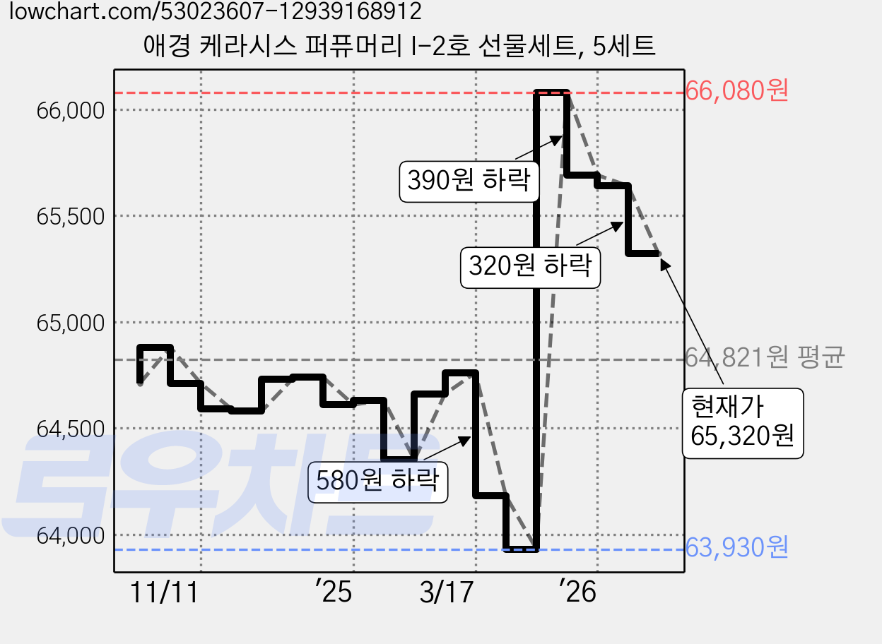애경 케라시스 퍼퓨머리 I-2호 선물세트, 5세트 가격 변동 차트, 현재가 65,320원, 관측 최저가 63,920원