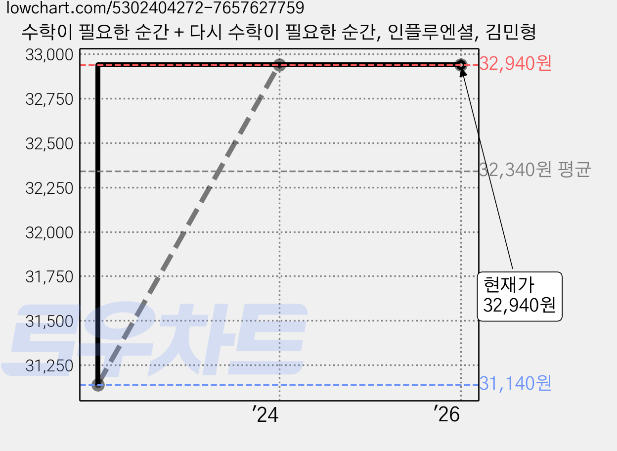 수학이 필요한 순간 + 다시 수학이 필요한 순간, 인플루엔셜, 김민형 가격 변동 차트, 현재가 32,940원, 관측 최저가 31,140원